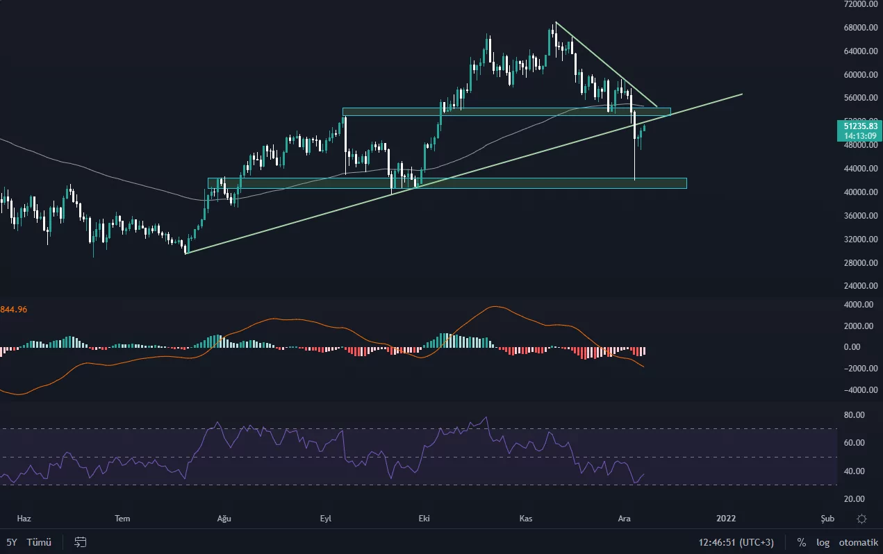 Bitcoin Düşecek mi? Fiyat Grafiğinde Önemli Detaylar Bulunuyor! btc analizi