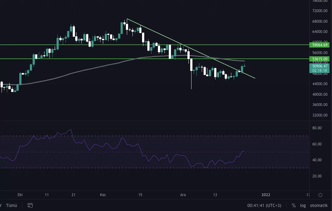 bitcoin'i önümüzdeki günlerde neler bekliyor? btc teknik