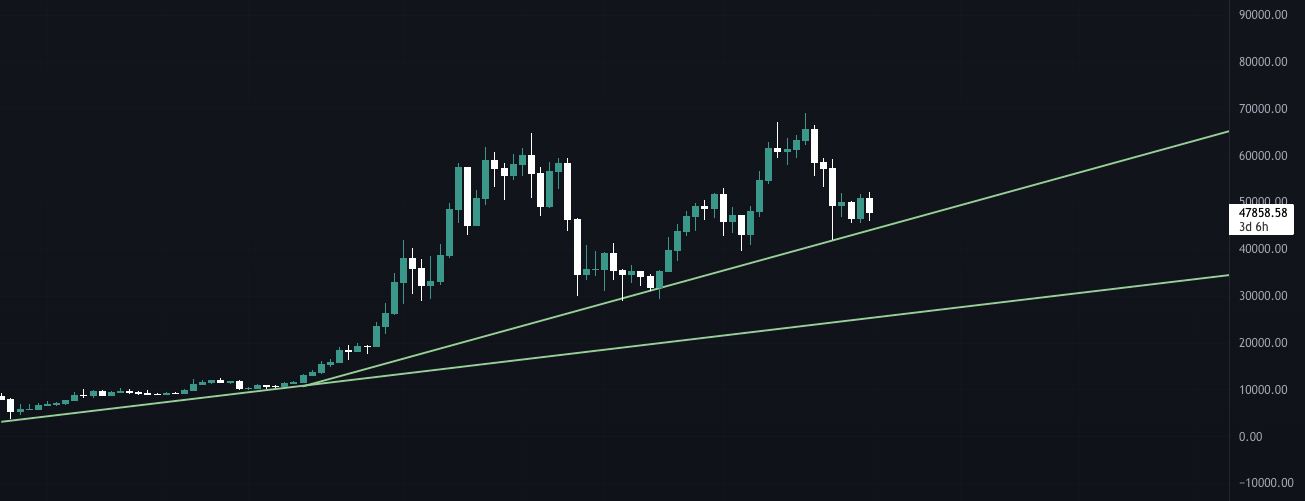 2022'de Kripto Para Piyasalarını Neler Bekliyor? Yatırım Stratejisi Ne Olmalı? btc usdt