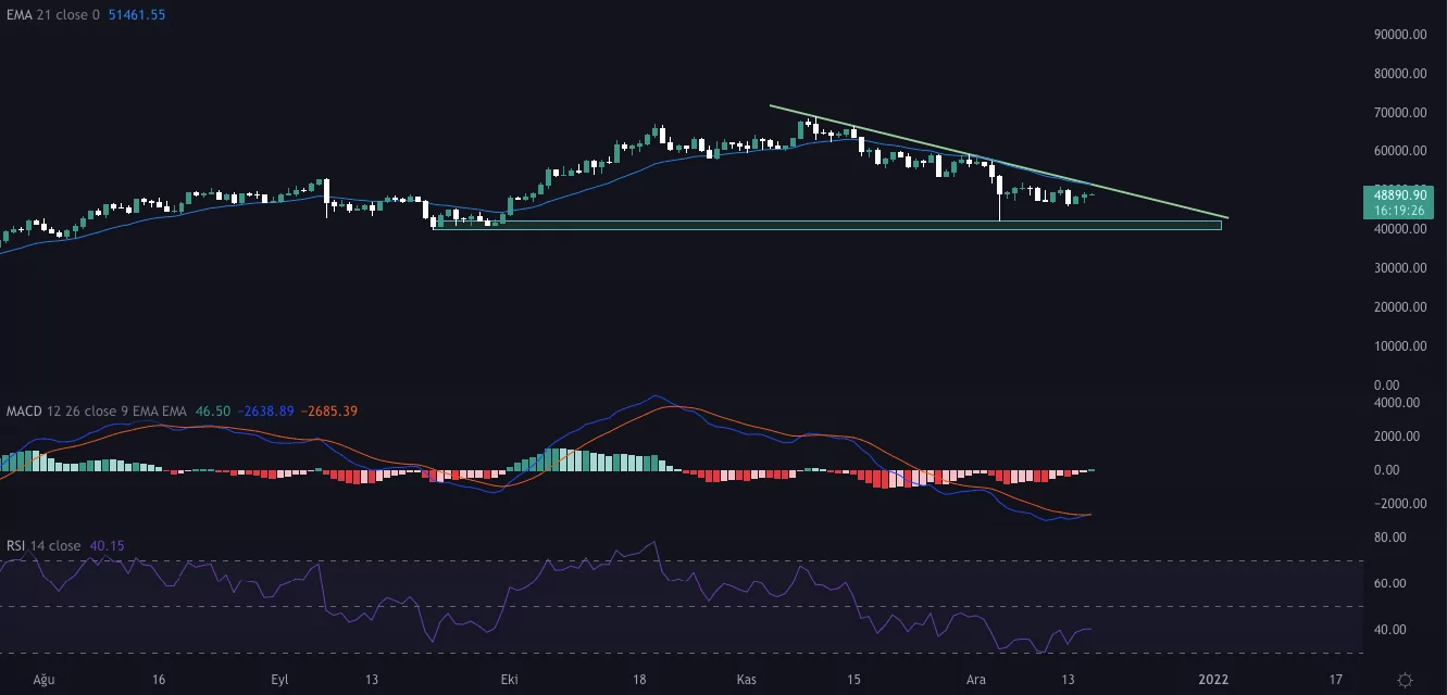 bitcoin fiyatı i̇yice sıkıştı! direnci yukarı kırabilecek mi? btcusdt 1