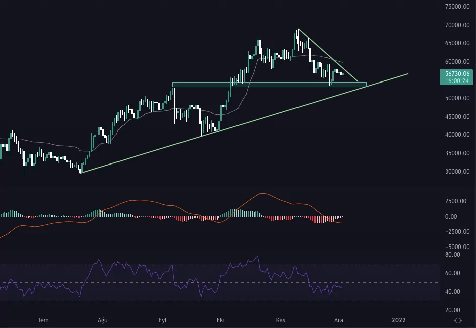 bitcoin grafiğinde baskı devam ediyor! yatay seyir devam edecek mi? btcusdt