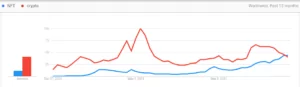 bu hafta google’da nft aramaları kripto aramalarını solladı chart 25