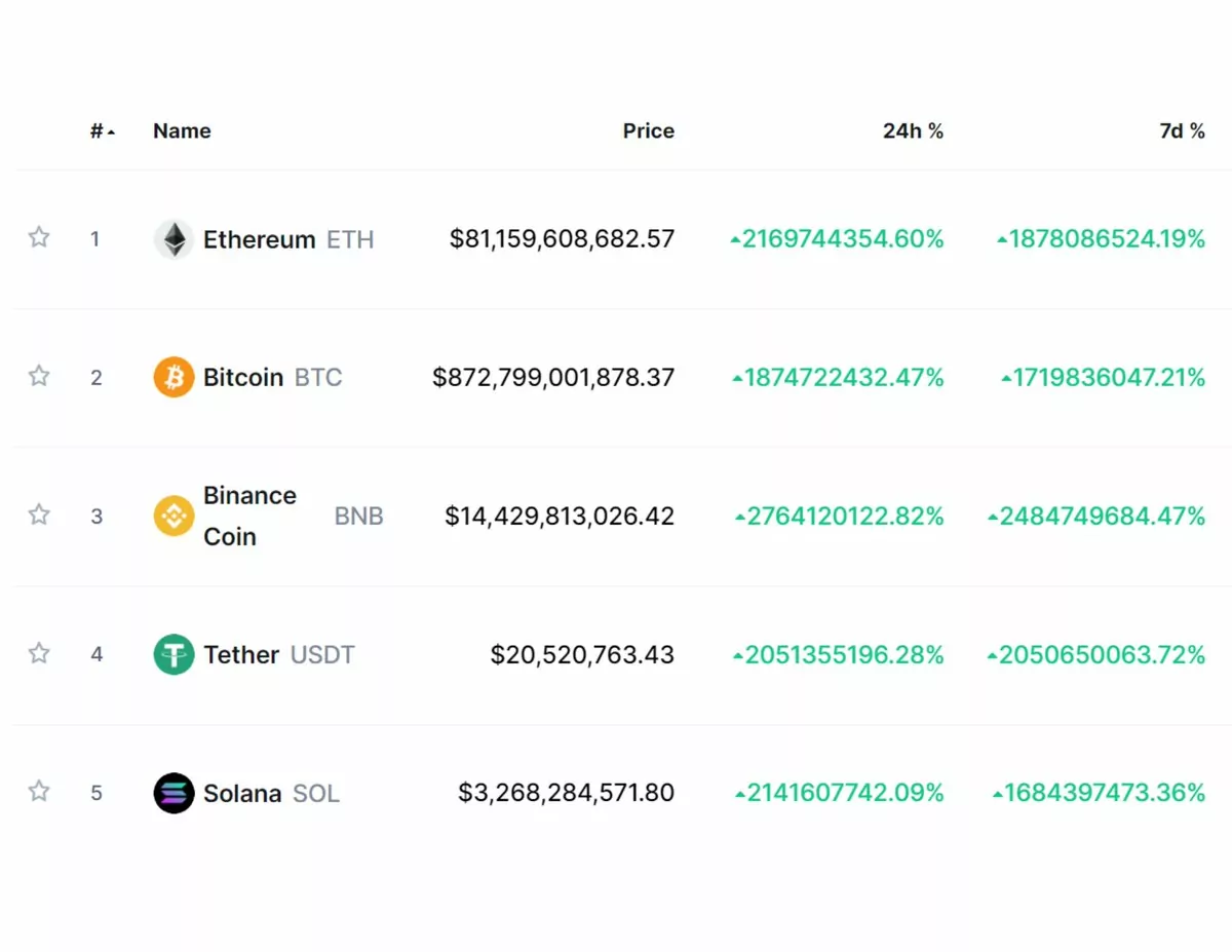 bitcoin fiyatı bir anda uzaya gitti cmc