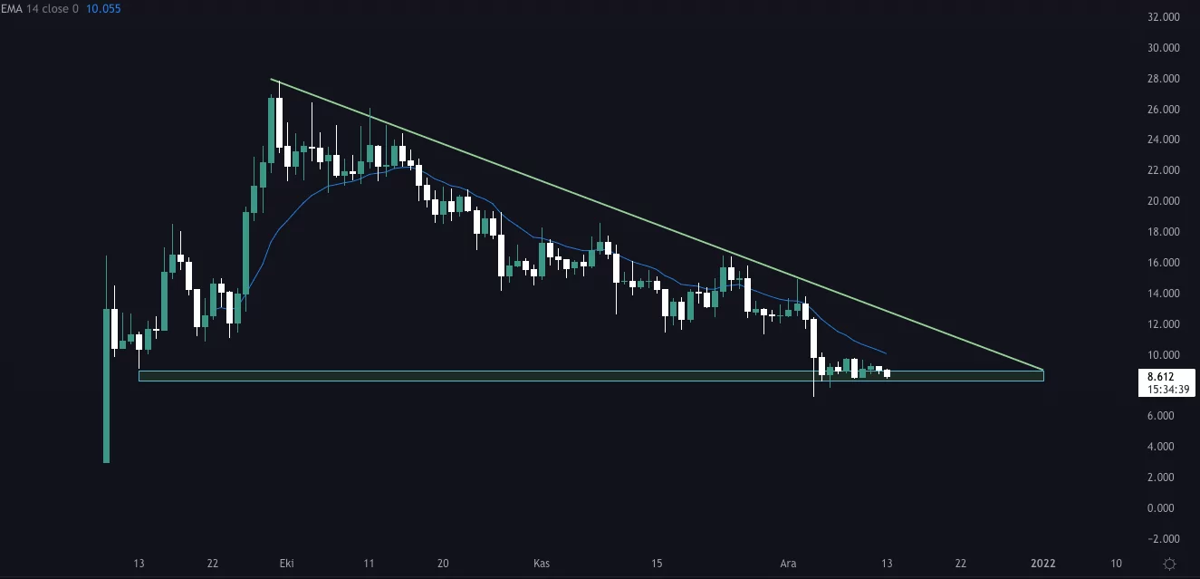 Bu Altcoin Destek Seviyesinde! dYdX Fiyat Beklentileri Neler?
