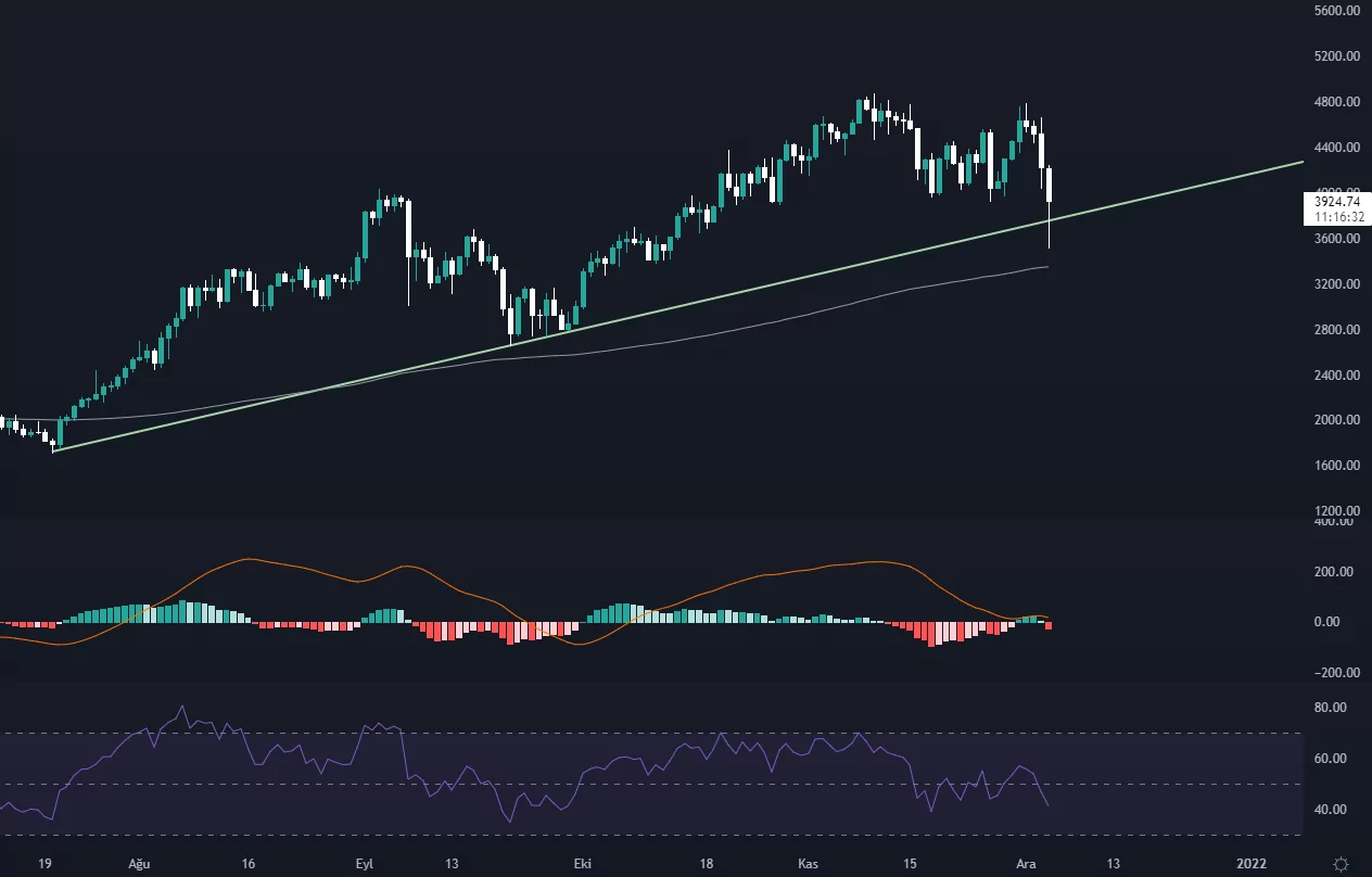 ethereum'da bu seviyeye dikkat! sert düşüş sonrası ethereum son durum eth1