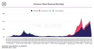 Ethereum Madencilik Gelirlerinde Bitcoin'i Yine Geçti ethereum miner revenue monthly