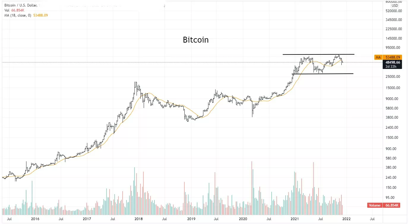 Bitcoin’de 2017'deki Düşüş Tekrarlanır mı? fll