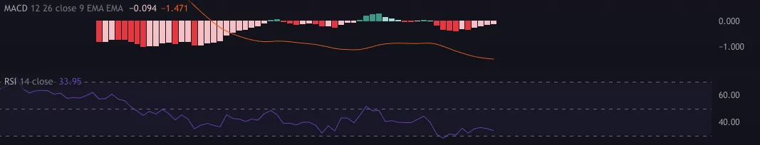 Bu Altcoin Destek Seviyesinde! dYdX Fiyat Beklentileri Neler? indikatorler