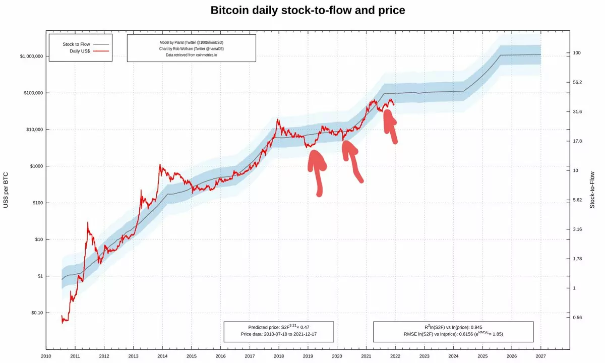 Bitcoin İçin Mucizeye ihtiyaç Var planb