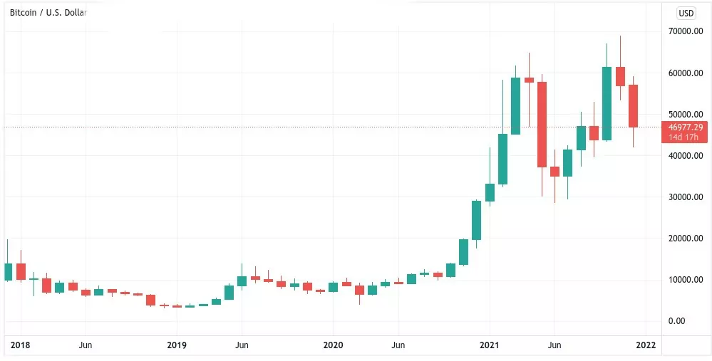 bitcoin'de "mutlu ayılar" günü rere