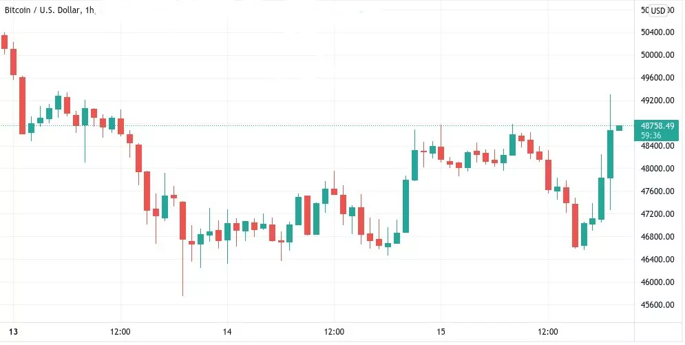 FED Açıklaması Sonrası Bitcoin 49 Bin Dolar resim11