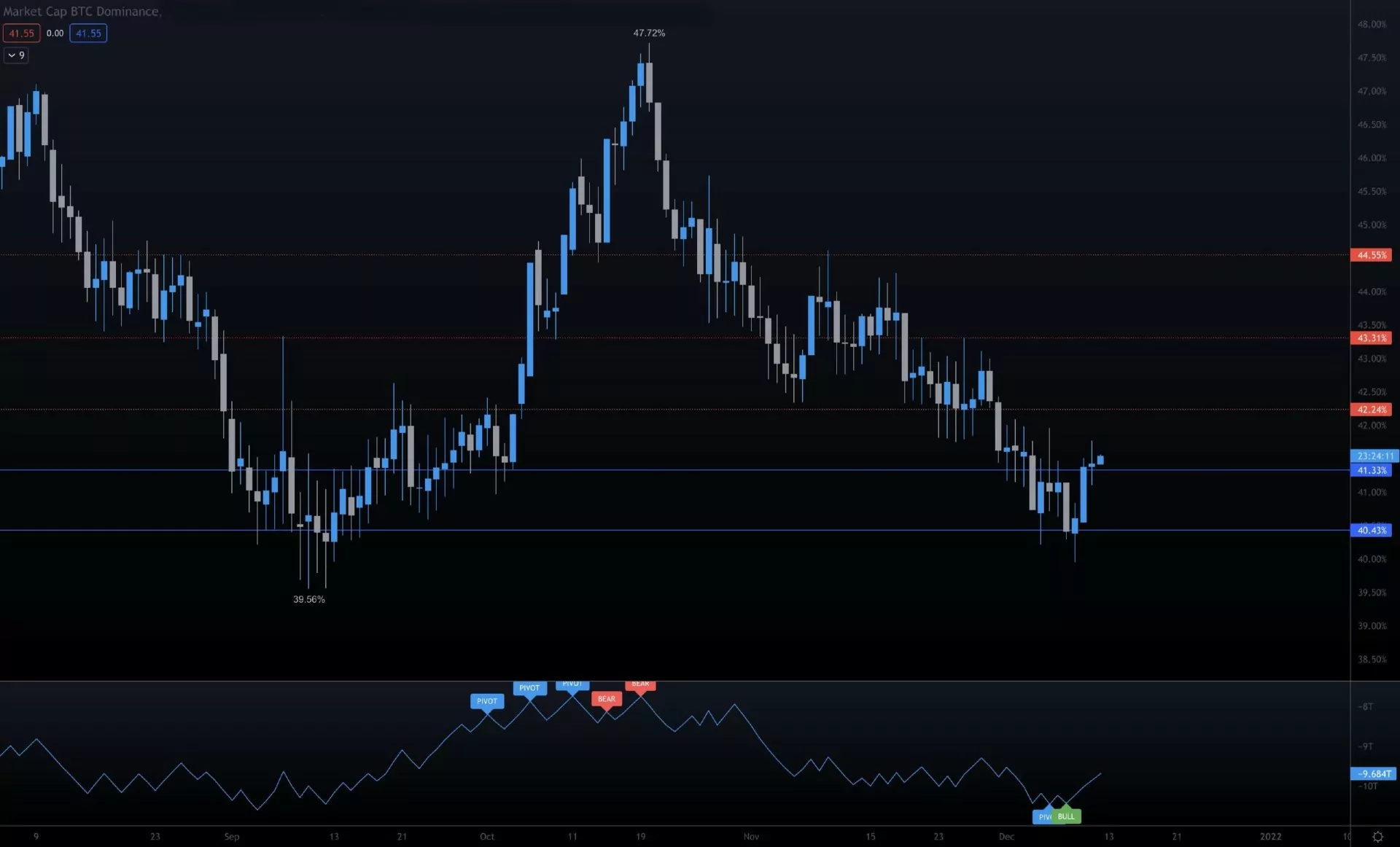 Bitcoin (BTC) Dominasyonu Yıllık En Düşük Seviyelerde  resim2