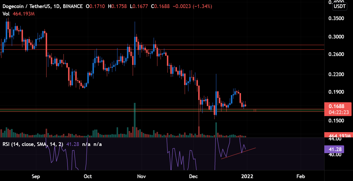 dogecoin destek noktasında kalabilecek mi? 1641140837 604 can dogecoin hold above 016 support