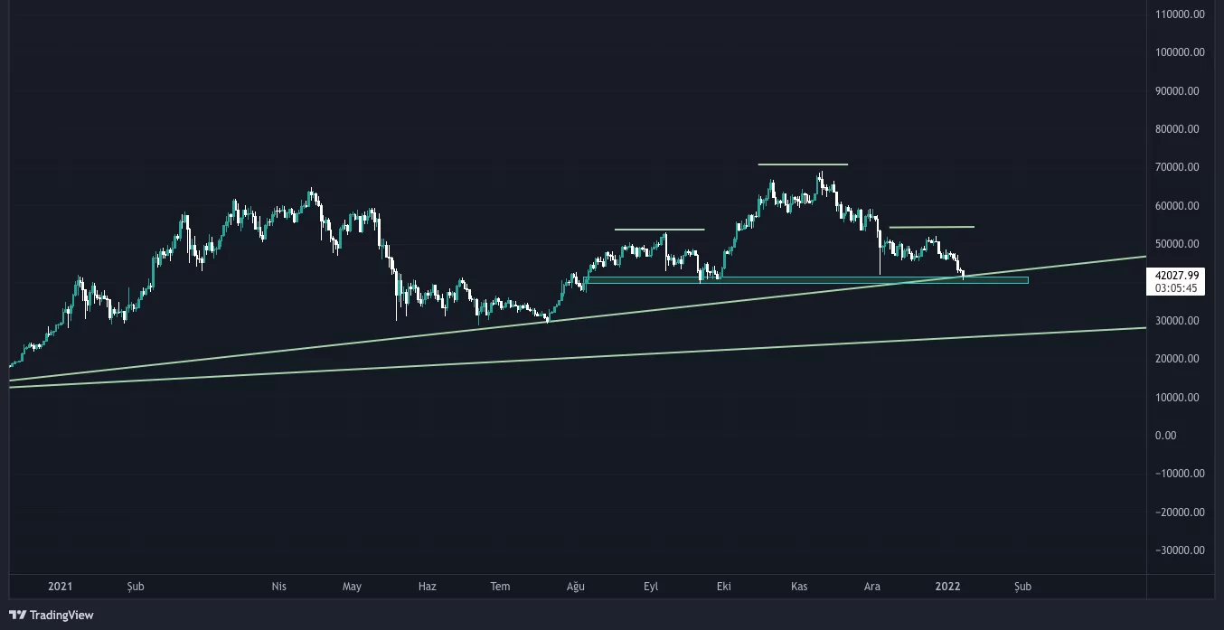 bitcoin düşmeye devam edecek mi? bitcoin teknik analiz btcusdt 2022 01 07 23 54 16 e1641589139435