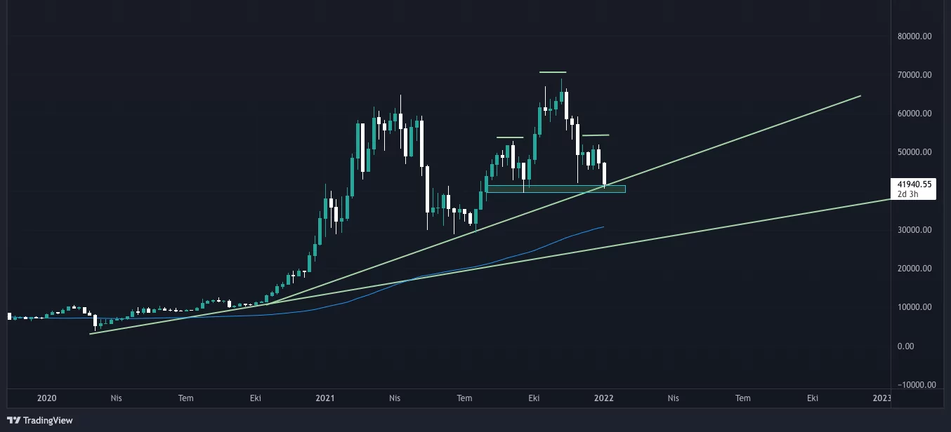 Bitcoin Düşmeye Devam Edecek mi? Bitcoin Teknik Analiz BTCUSDT 2022 01 08 00 01 33 e1641589396117