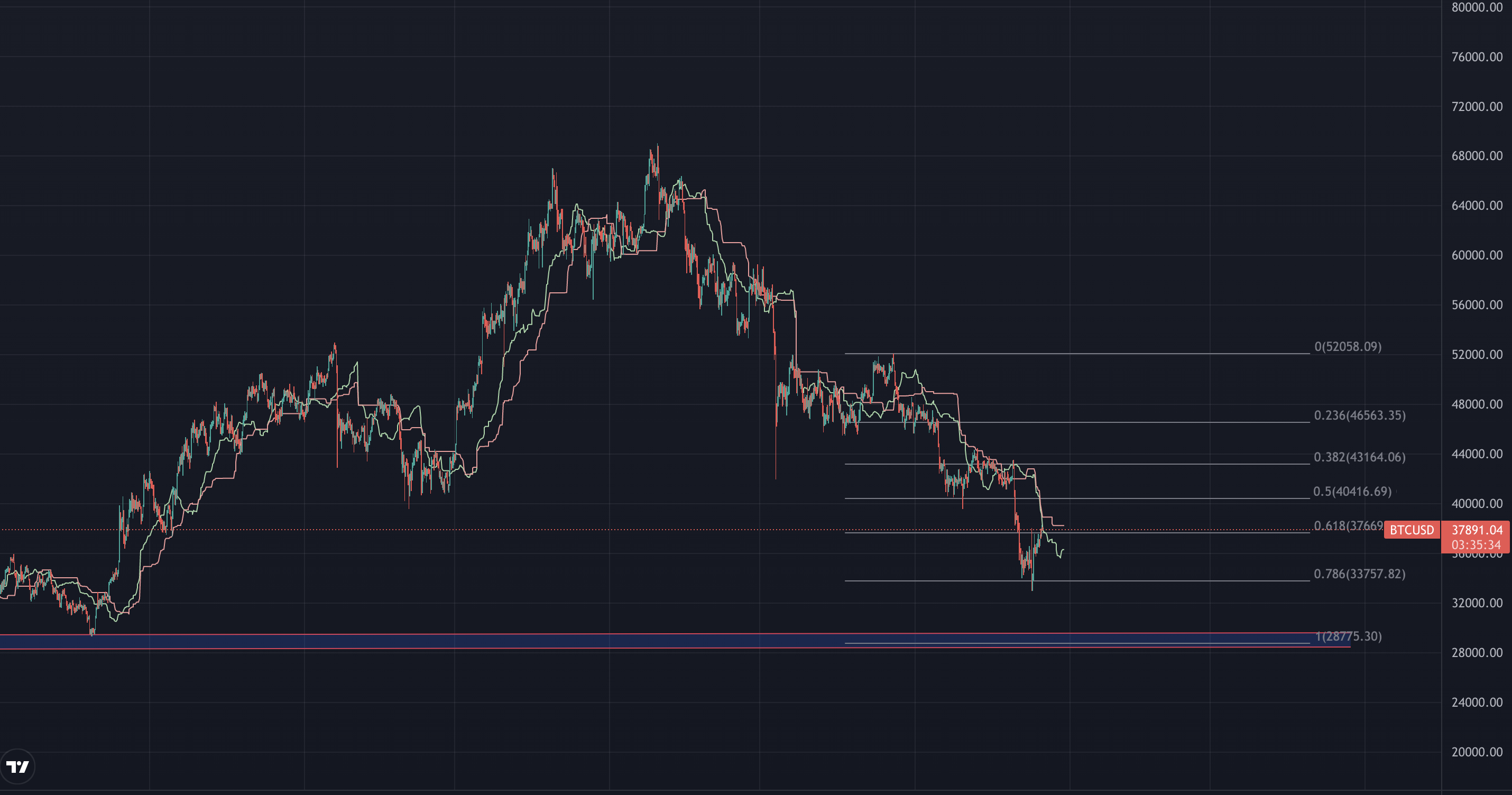 fed öncesi bitcoin’de son durum! yükseliş nereye kadar sürecek? bitcoin 4 saatlik analiz