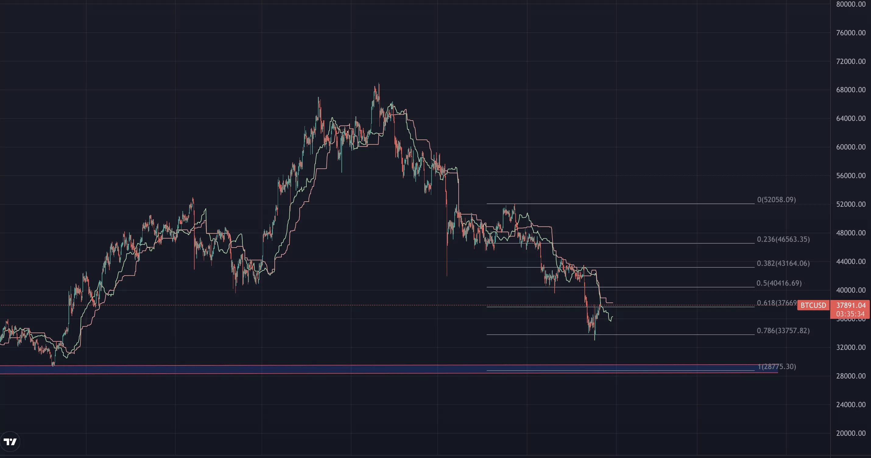 fed öncesi bitcoin’de son durum! yükseliş nereye kadar sürecek? bitcoin 4 saatlik analiz