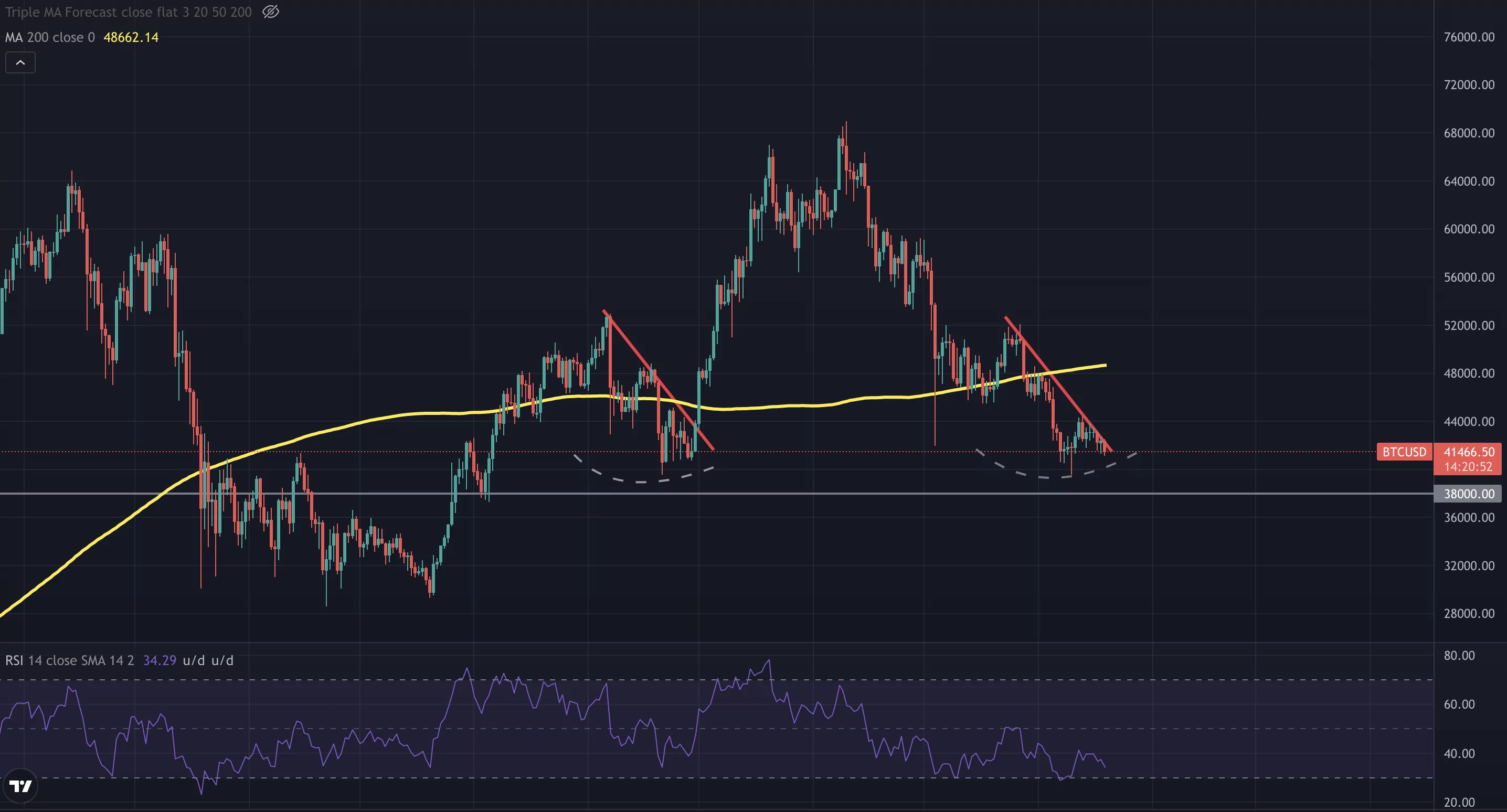 bitcoin ne zaman yükselecek? bitcoin analiz