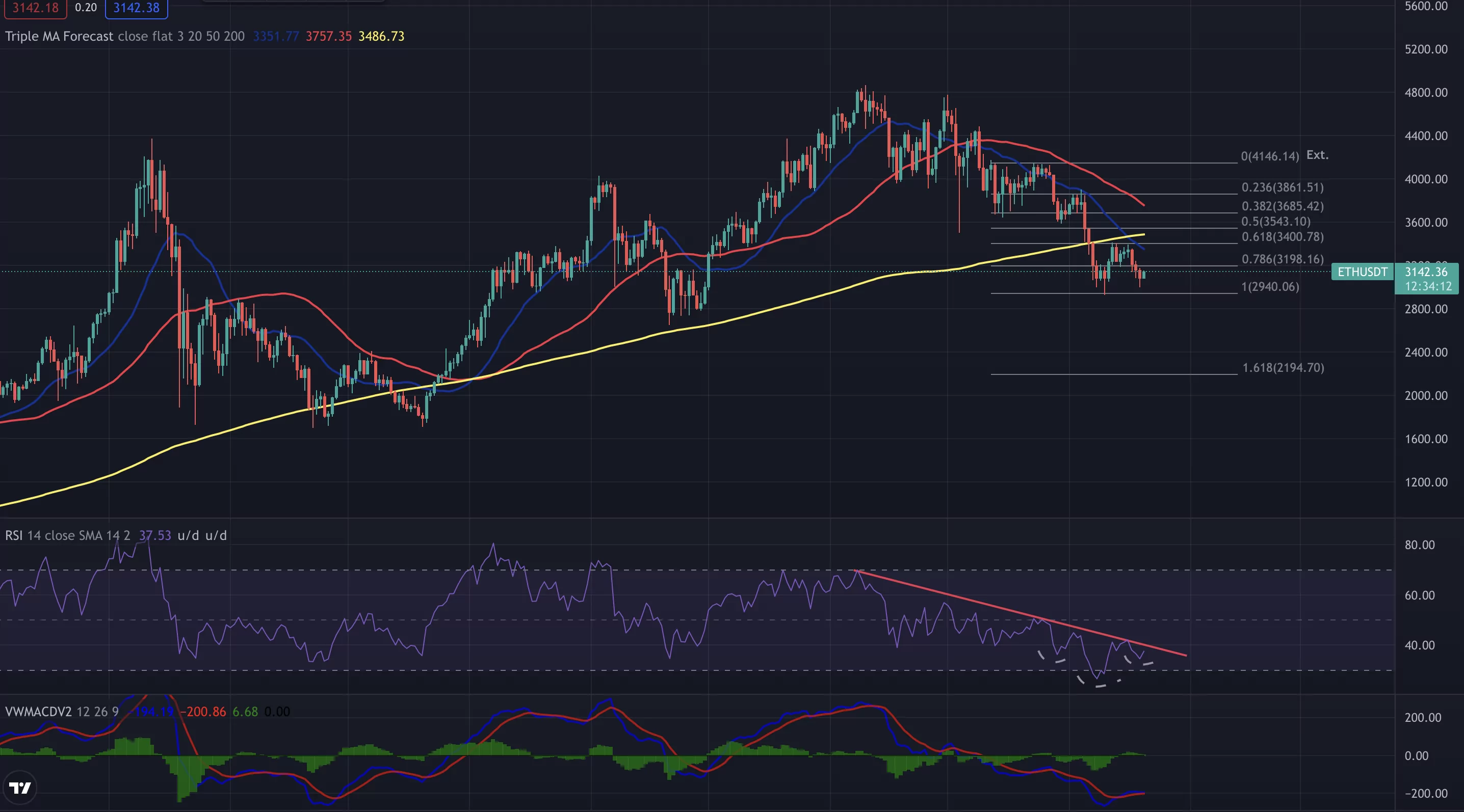 ethereum grafiğinde death cross! eth analiz