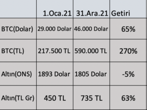 bitcoin ve altın karşılaştırması: dijital altın devri mi başlıyor? ekran resmi 2022 01 14 16.29.33