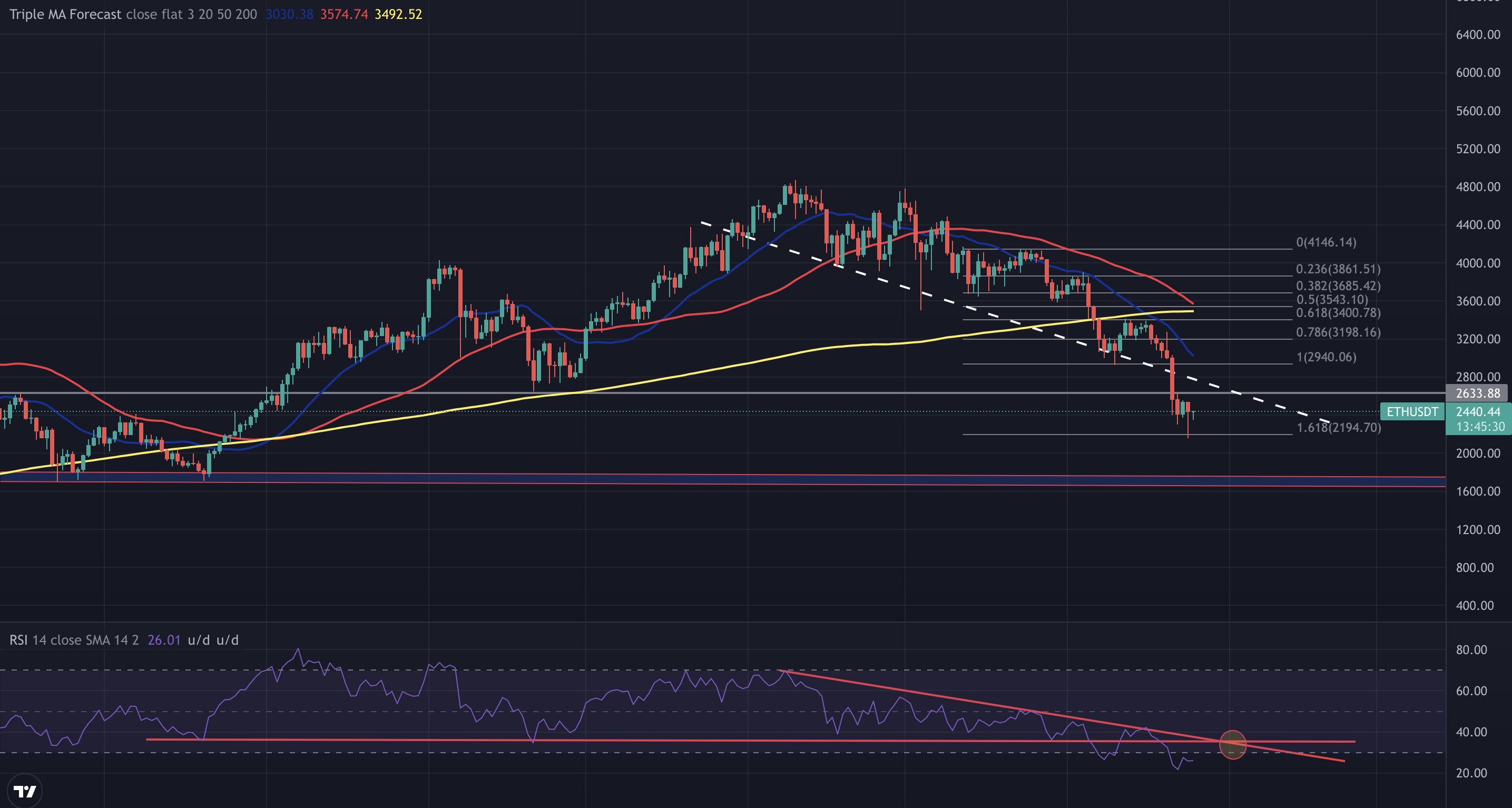 ethereum'da dikkat çeken seviyeler! ethereum analiz! ethereum