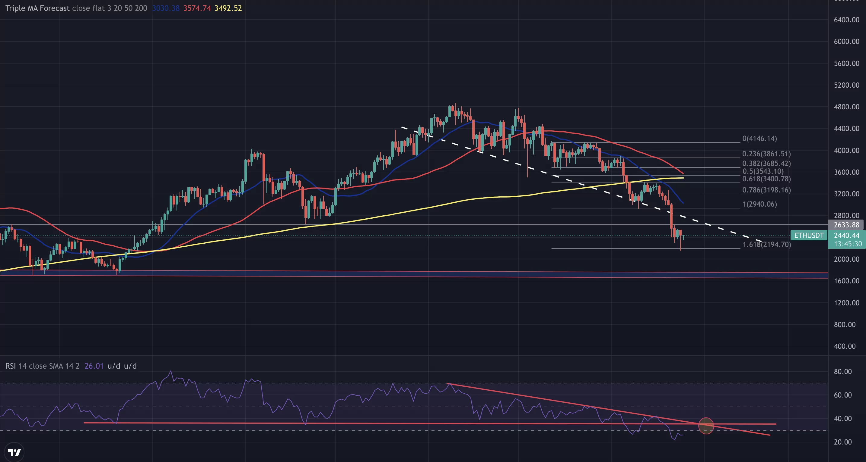 ethereum'da dikkat çeken seviyeler! ethereum analiz! ethereum