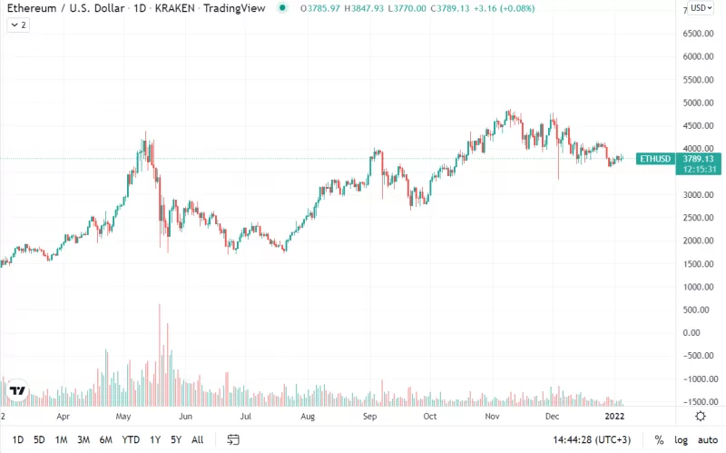 2021 Yılında Ethereum Bitcoin’den Daha İyiydi! Ethereum ETH Outperformed Bitcoin BTC in 2021