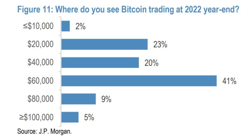 JP Morgan Müşterileri 2022'de Bitcoin’de Yükseliş Bekliyor JP