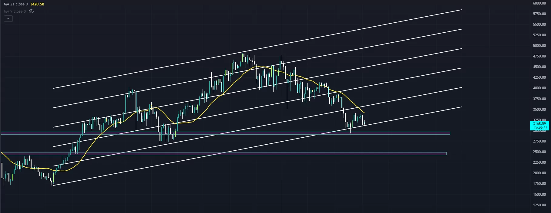 ethereum teknik analiz