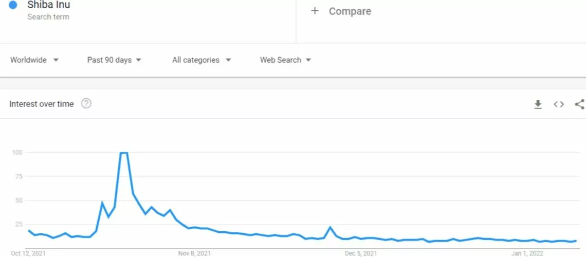 shiba inu artık popüler değil mi? shiba inu shib at 90 day lows in google trends search