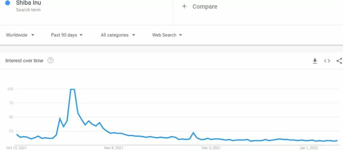 Shiba Inu Artık Popüler Değil mi? Shiba Inu SHIB at 90 Day Lows in Google Trends Search