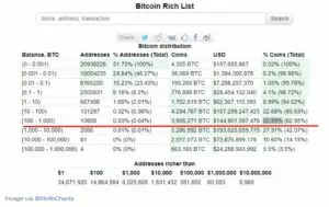 Balinalar Son 5 Yılda Cüzdanlarına 1,7 Milyon Bitcoin Ekledi Whales Add 17 Million Bitcoins BTC To Their Wallets In