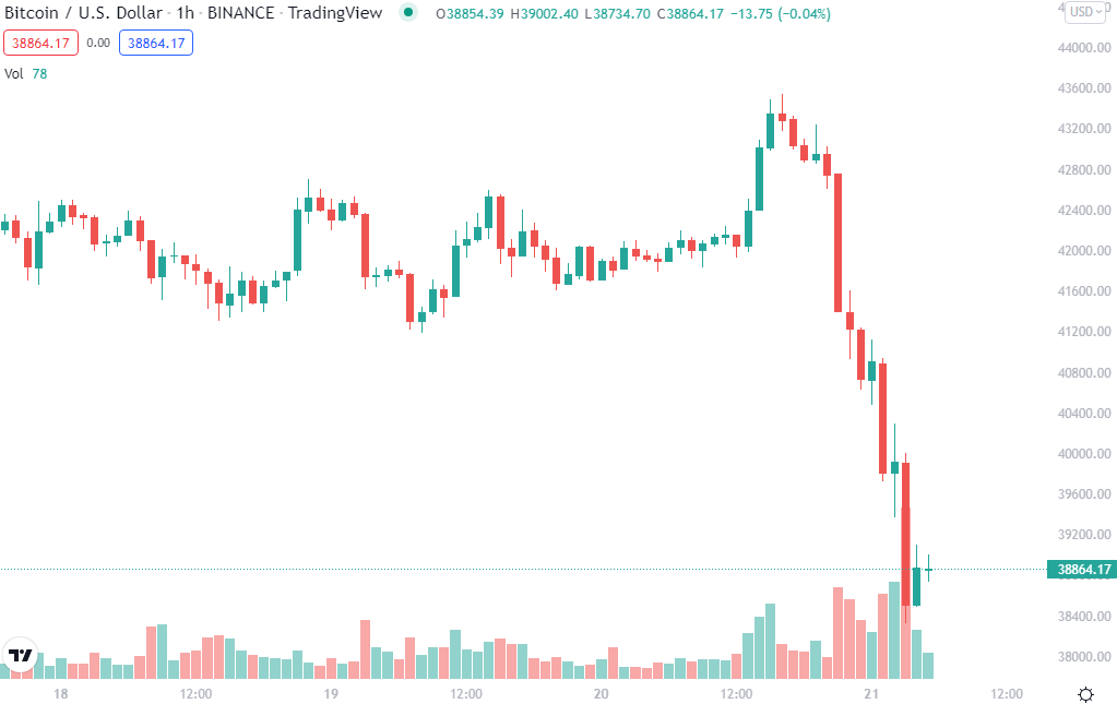 Bitcoin Son 6 Ayın En Düşük Seviyesinde! btc grafik