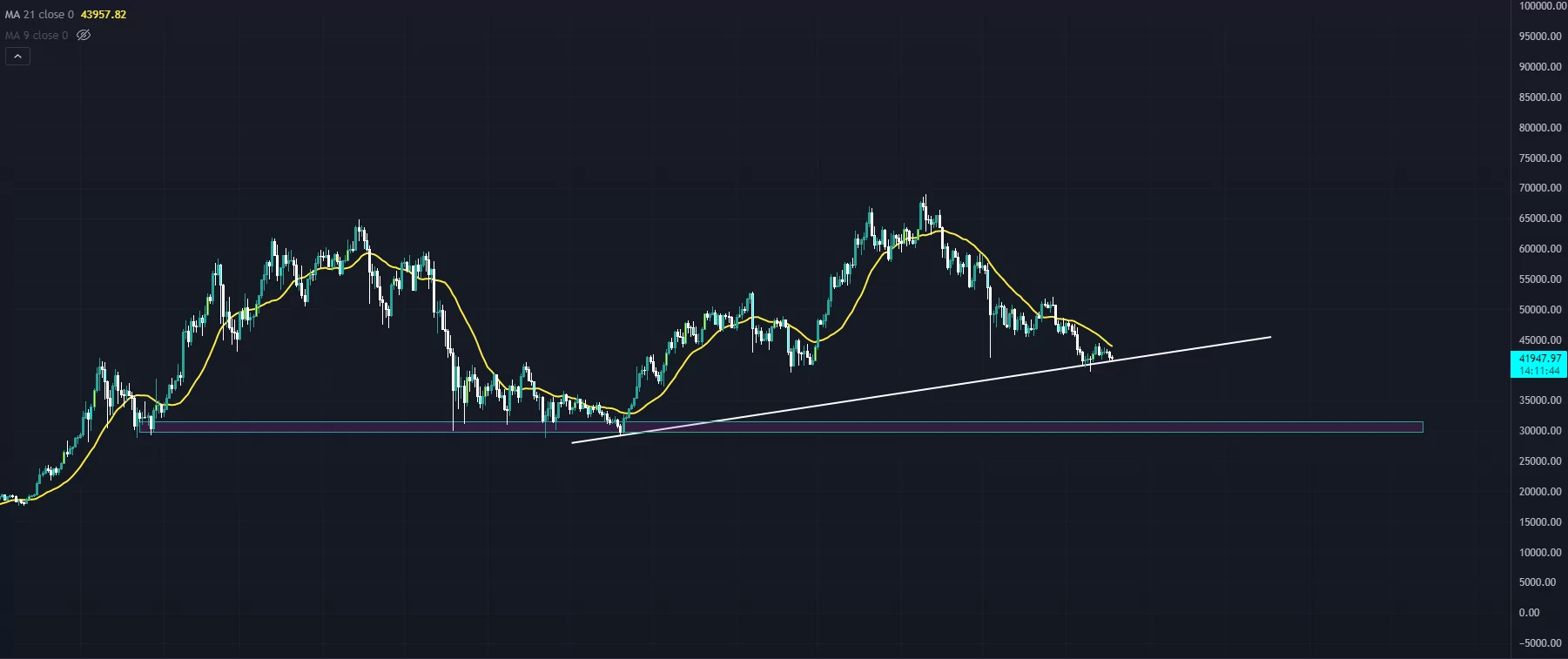 Bitcoin Teknik Analiz