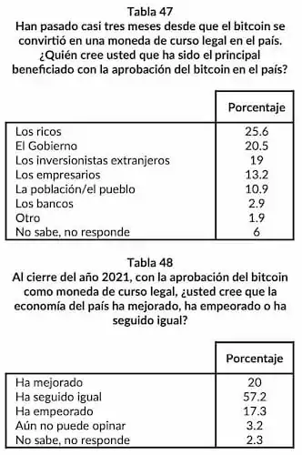 el salvador nüfusunun sadece %27'si bitcoin'e güveniyor ccc