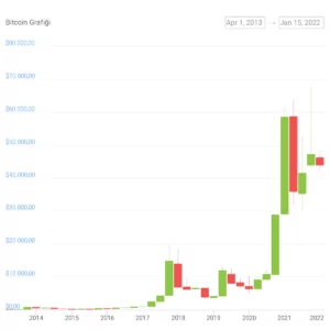 enflasyon ve bitcoin i̇lişkisi chart
