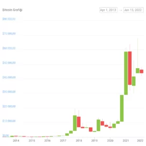 Enflasyon ve Bitcoin İlişkisi chart