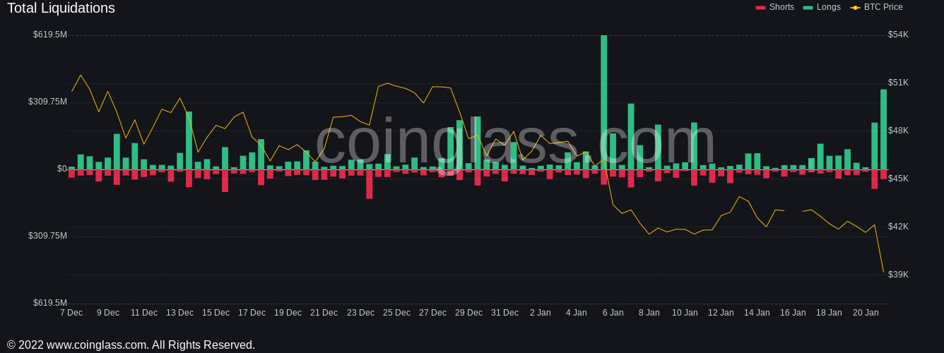 bitcoin 38 bin dolara düştü ve kaldıraçlı pozisyonlar likit edildi coin