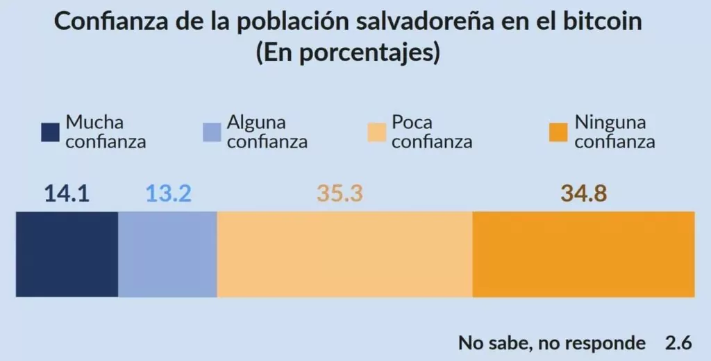 El Salvador Nüfusunun Sadece %27'si Bitcoin'e Güveniyor ddd