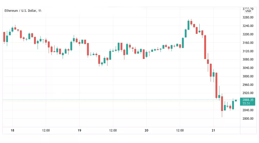 Bitcoin 38 Bin Dolara Düştü ve Kaldıraçlı Pozisyonlar Likit Edildi eth2