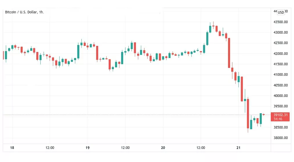 Bitcoin 38 Bin Dolara Düştü ve Kaldıraçlı Pozisyonlar Likit Edildi m1 2