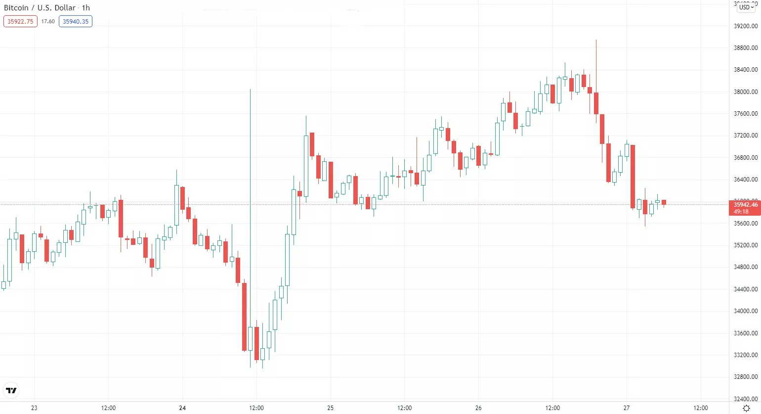 Kripto Paralar Düşüşte qe