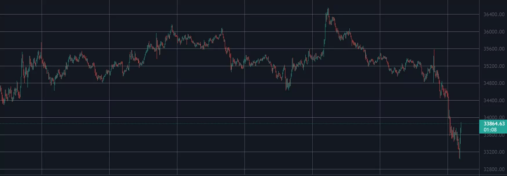 1 saatte 100 milyon dolar likit edildi: bitcoin 33k doların altına düştü qq