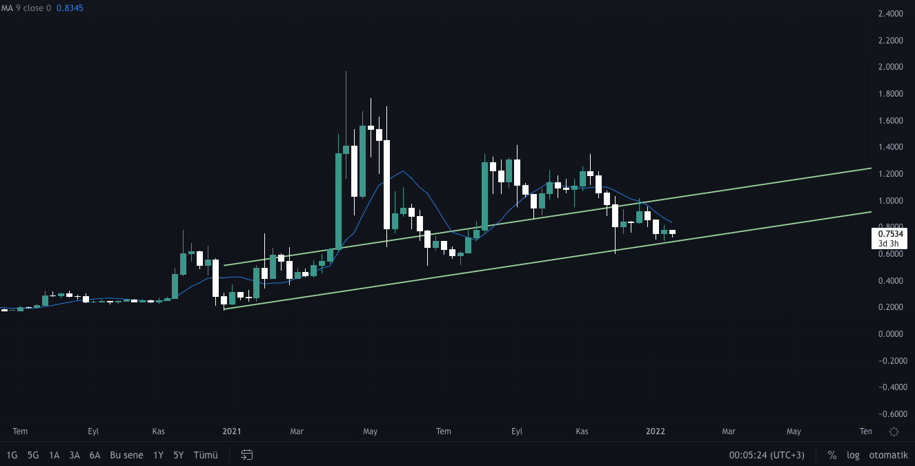 Ripple'da Bu Seviye Çok Önemli! Haftalık Grafik Dikkat Çekici ripple teknik analiz