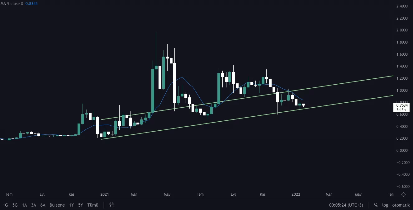 ripple'da bu seviye çok önemli! haftalık grafik dikkat çekici ripple teknik analiz