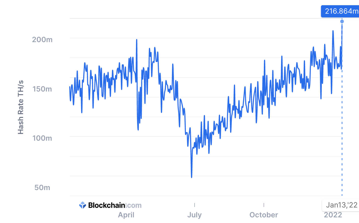 Bitcoin Hash Oranı Tüm Zamanların En Yüksek Seviyesinde