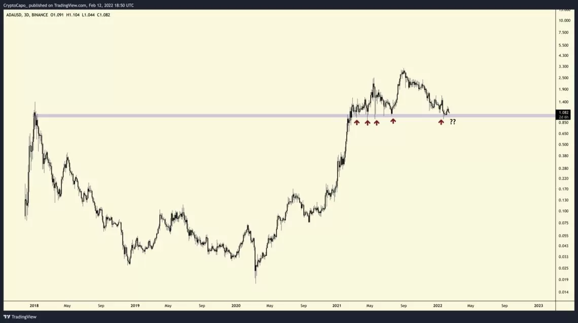 popüler analist: cardano yüzde 48 düşüş yaşayabilir! 2