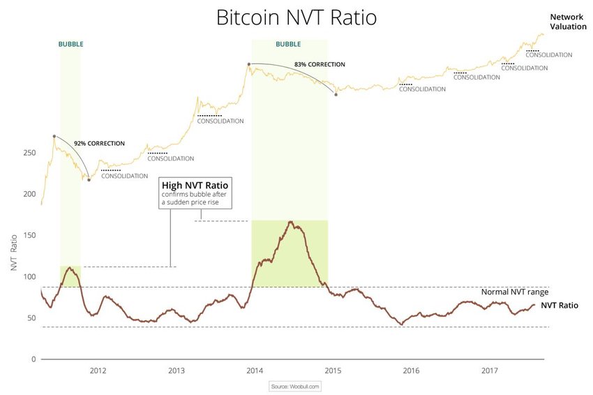 NVT Ratio 3