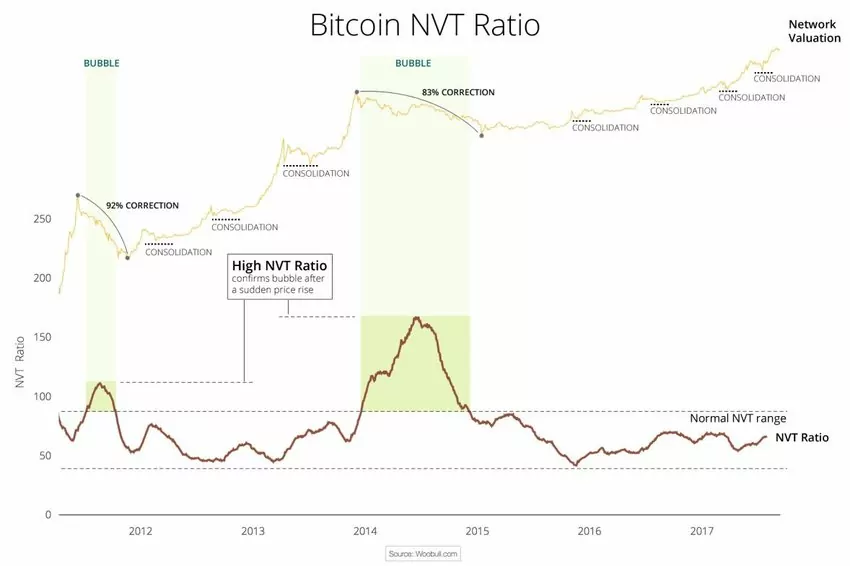 NVT Ratio 3