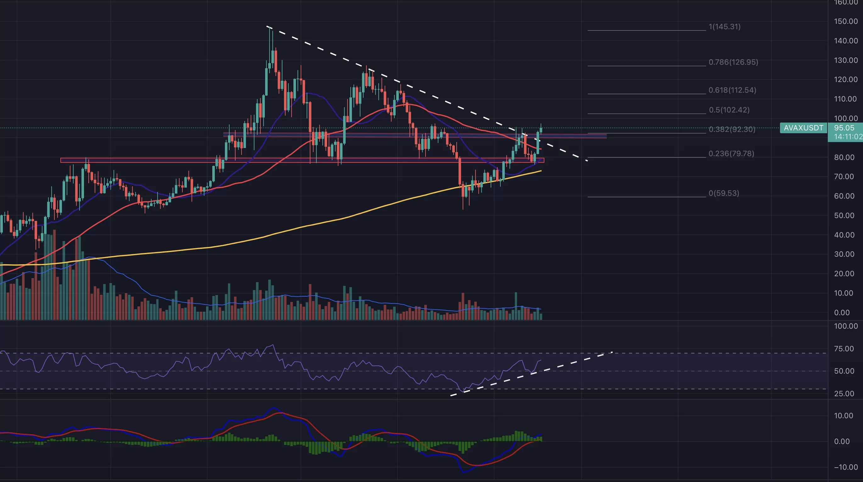 avax dün yüzde 13.50 yükseldi! avax grafiğinde önemli teknik seviyeler! avax 1